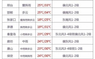 林甸天气预报一周，林甸天气预报15天查询结果？