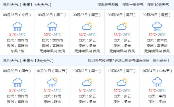 明天深圳的天气预报？明天深圳的天气预报大约几点能下雨？-第6张图片-考拉百科