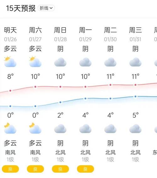 莱芜区天气预报一周，莱芜市一周天气预报？-第4张图片-考拉百科