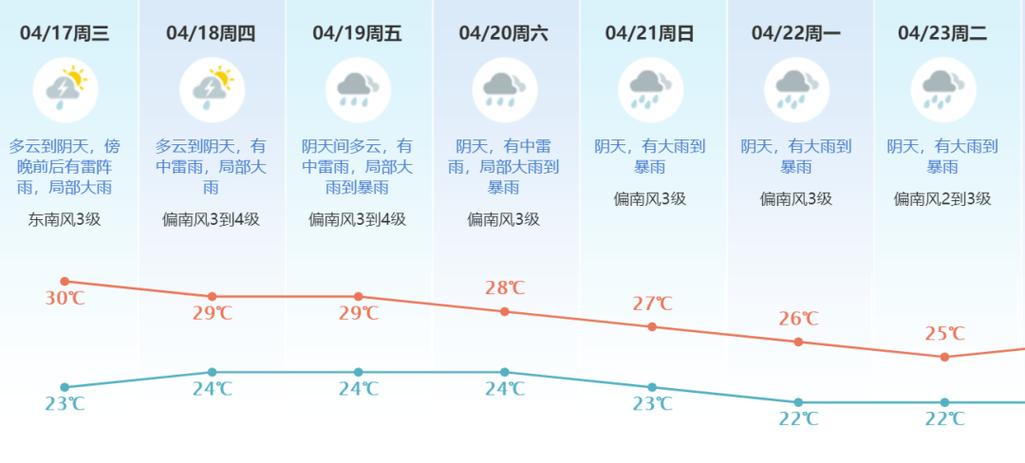 东莞三十天天气预报？东莞三十天天气预报东莞市40天气预报？-第5张图片-考拉百科