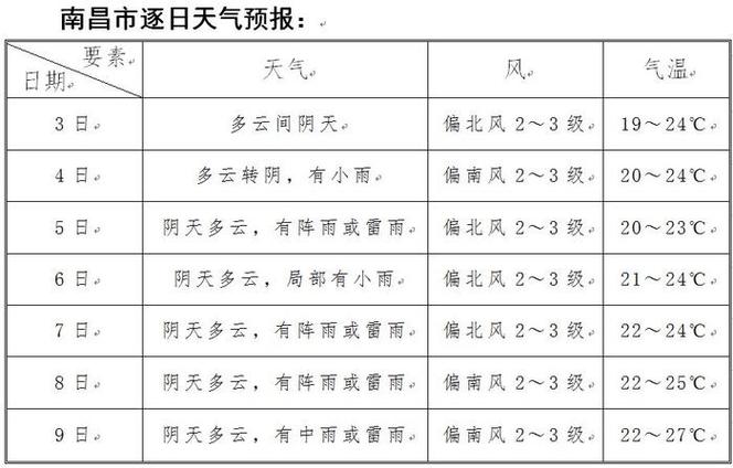 建瓯市天气预报七天，百度建瓯天气？-第3张图片-考拉百科