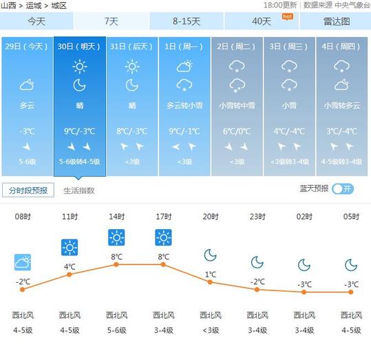 运城40天天气预报，运城40天天气预报预报？-第4张图片-考拉百科