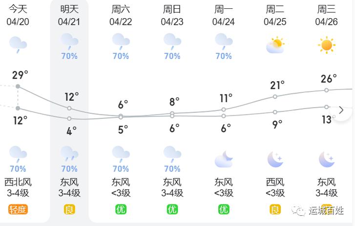 运城40天天气预报，运城40天天气预报预报？-第5张图片-考拉百科