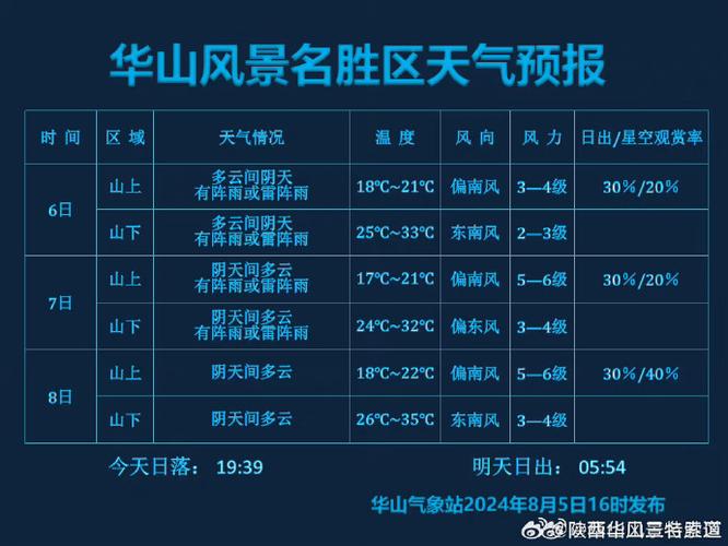 华山天气预报10天，华山天气预报10天查询-第2张图片-考拉百科