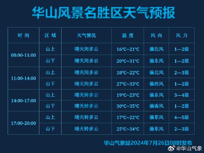 华山天气预报10天，华山天气预报10天查询-第5张图片-考拉百科