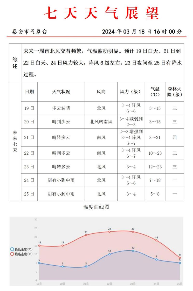 泰山天气预报40天？泰山天气预报40天准吗？-第2张图片-考拉百科