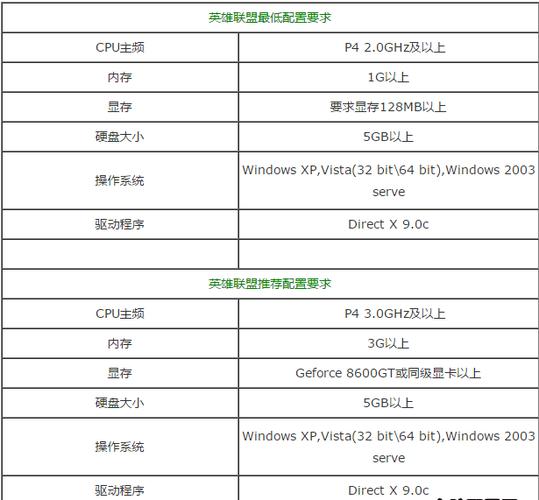 英雄联盟配置要求测试，英雄联盟硬件配置要求？