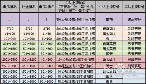 qq飞车车神加成怎么得，飞车车神上面是什么段位-第1张图片-考拉游戏网