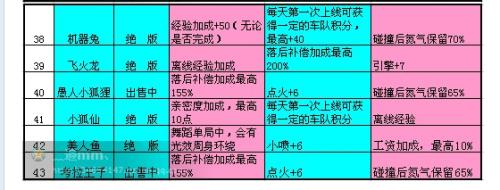 qq飞车车神加成怎么得，飞车车神上面是什么段位-第5张图片-考拉游戏网