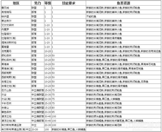 魔兽钓鱼技能怎么升级攻略，魔兽钓鱼怎么练快？-第5张图片-考拉游戏网