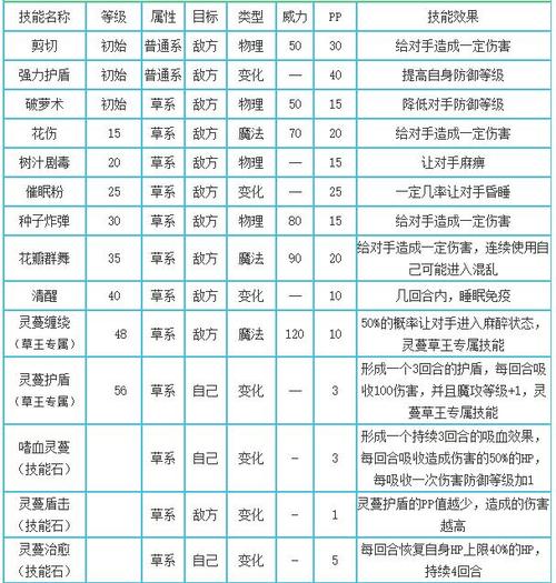 洛克王国圣藤草王技能表？洛克王国2020圣藤草王怎么获得？-第6张图片-考拉游戏网