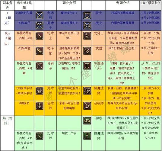 最终幻想14副职业怎么选，最终幻想14主职业和副职业？