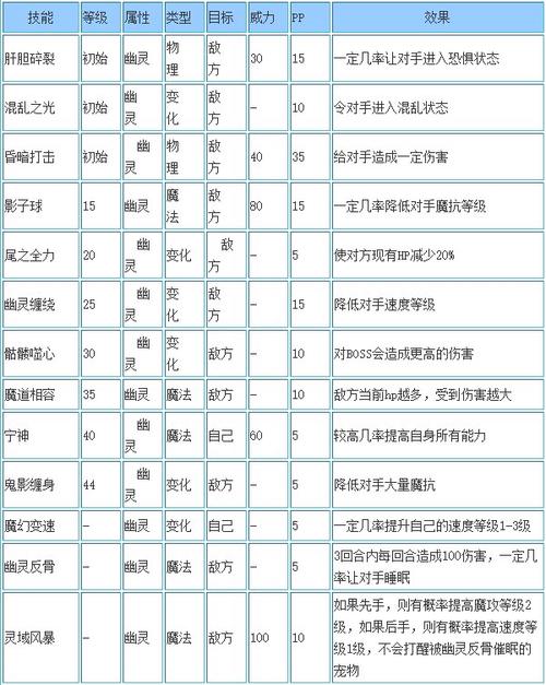 洛克王国冥暗幽王技能怎么搭配，洛克王国冥暗幽王技能怎么搭配的-第3张图片-考拉游戏网