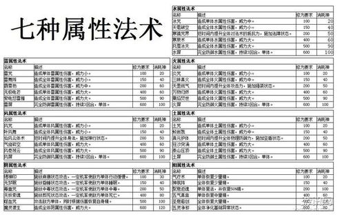 仙剑五前传技能大全？仙剑五前传技能大全图鉴？-第4张图片-考拉游戏网