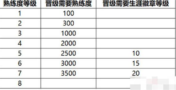 王者荣耀英雄熟练度等级，王者荣耀英雄熟练度等级怎么提升-第1张图片-考拉游戏网