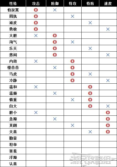 口袋妖怪性格怎么改，口袋妖怪性格怎么改的-第4张图片-考拉游戏网