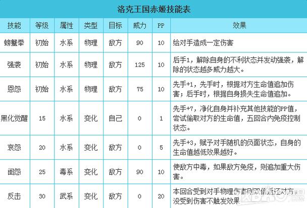 洛克王国赤姬技能表？洛克王国赤姬天赋加点？-第3张图片-考拉游戏网