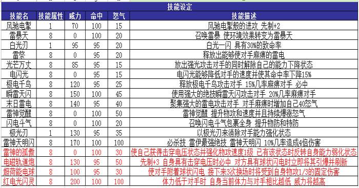 赛尔号雷伊完全体技能表？赛尔号雷伊的招式？-第3张图片-考拉游戏网